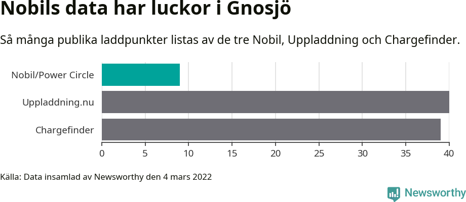Graf: Så många laddplatser listas av olika sajter.